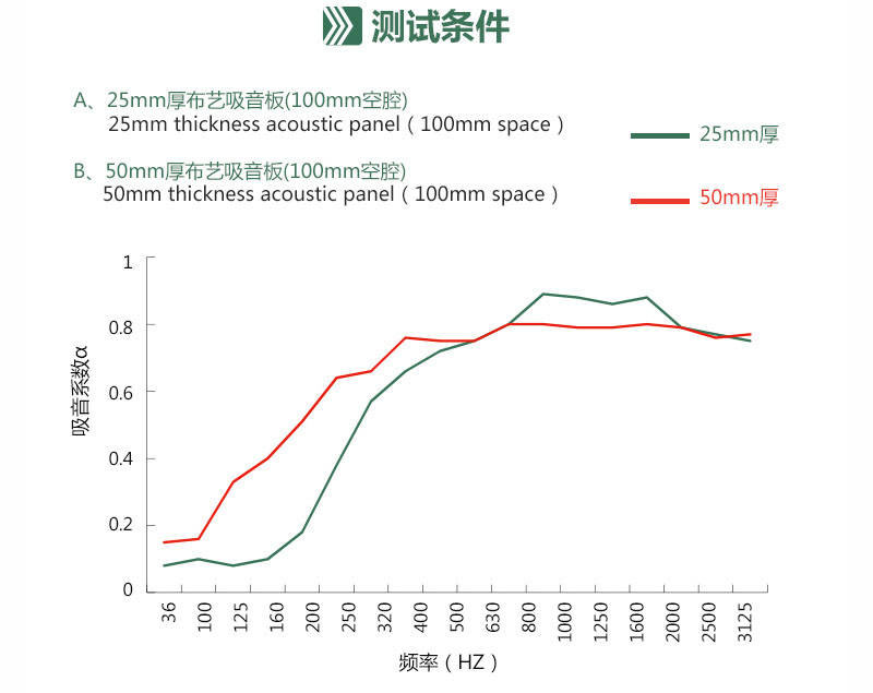 玻纤软包吸音板的吸音系数