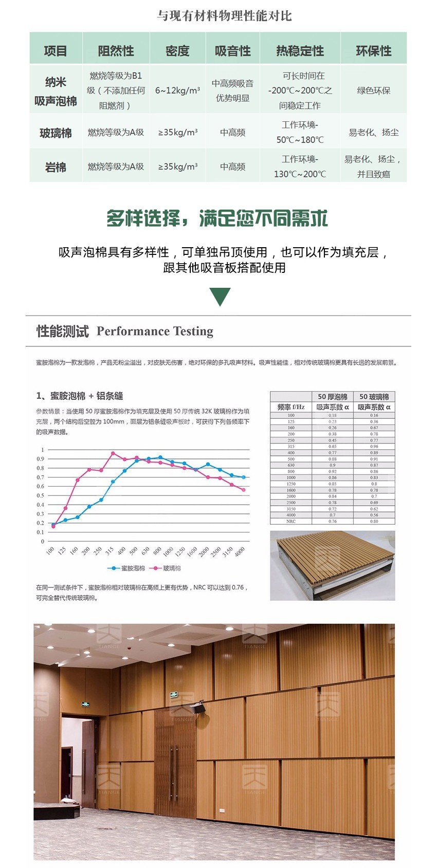 蜜胺环保吸音棉性能对比