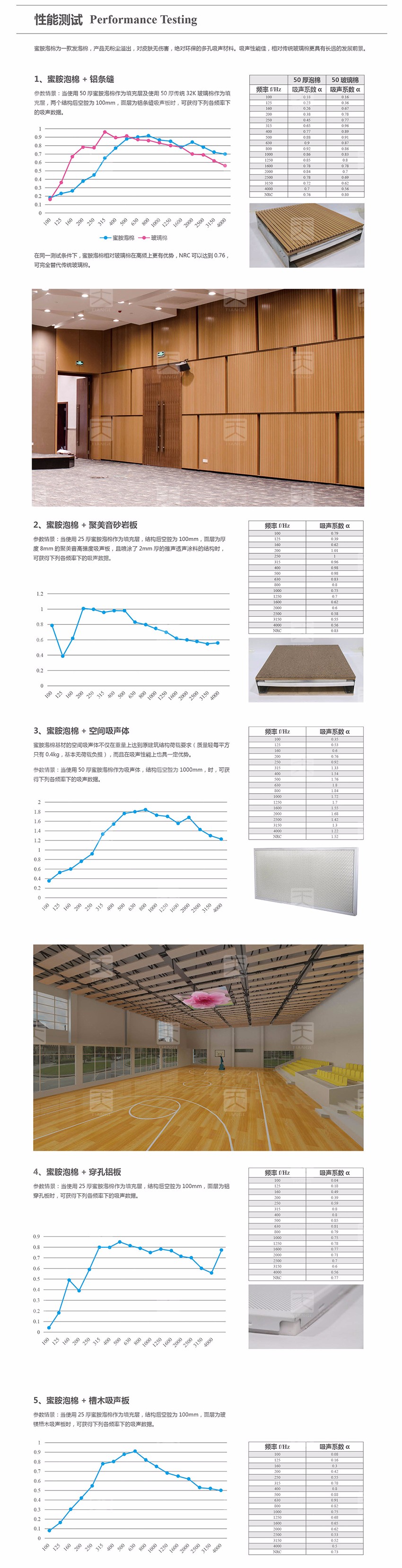 蜜胺吸声泡棉吸声性能